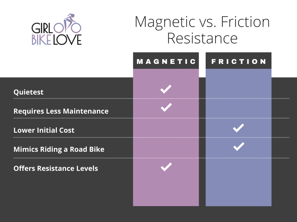 magnetic vs friction indoor bike