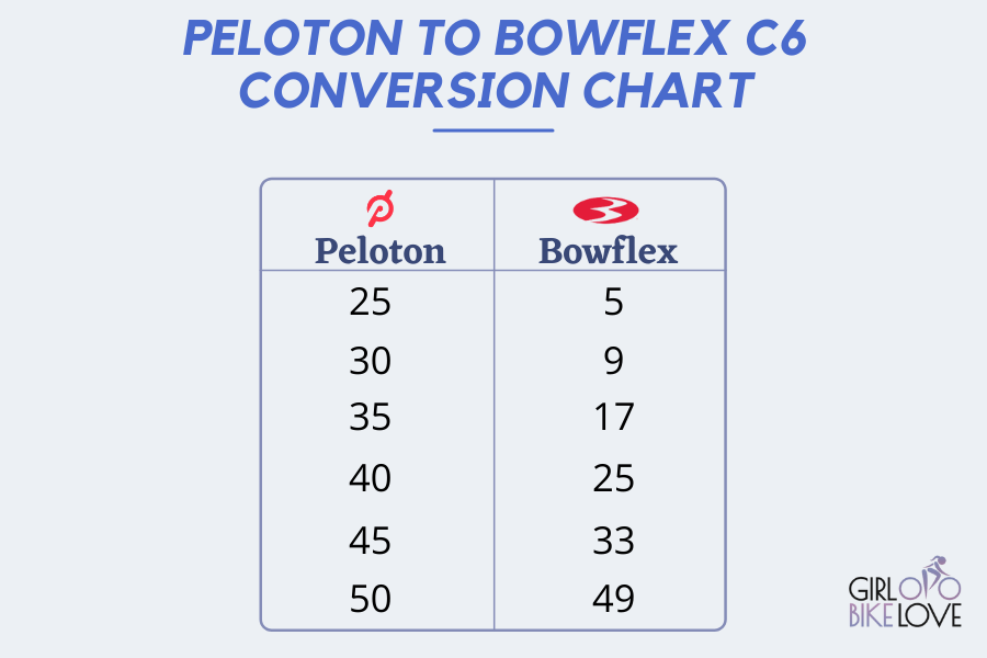Peloton to Bowflex C6 Bike Conversion Chart